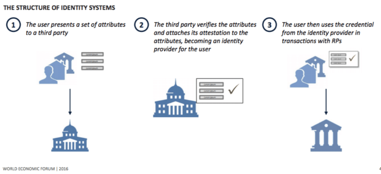 Current identity systems