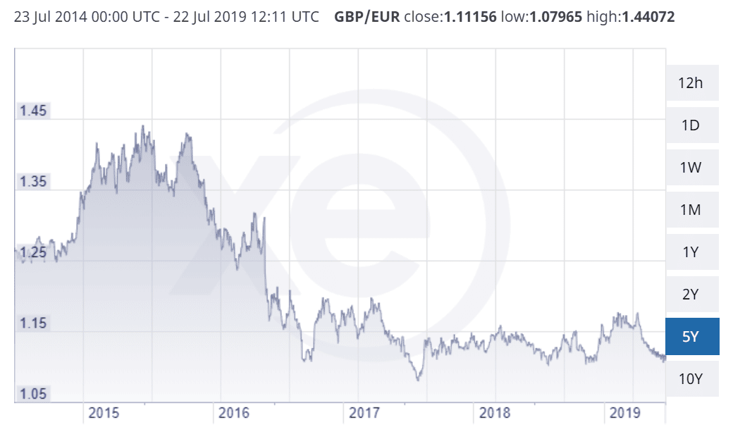 Single currency risk
