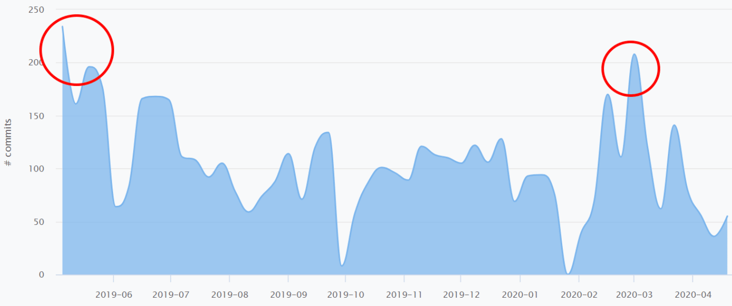 Aelf CryptoMiso Activity