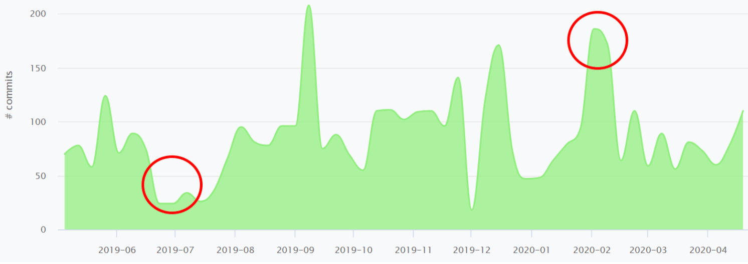 Chainlink developer activity