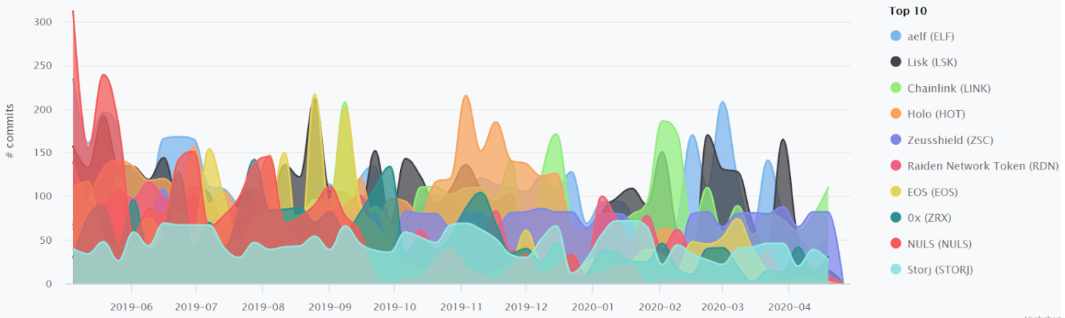 CryptoMiso developer activity