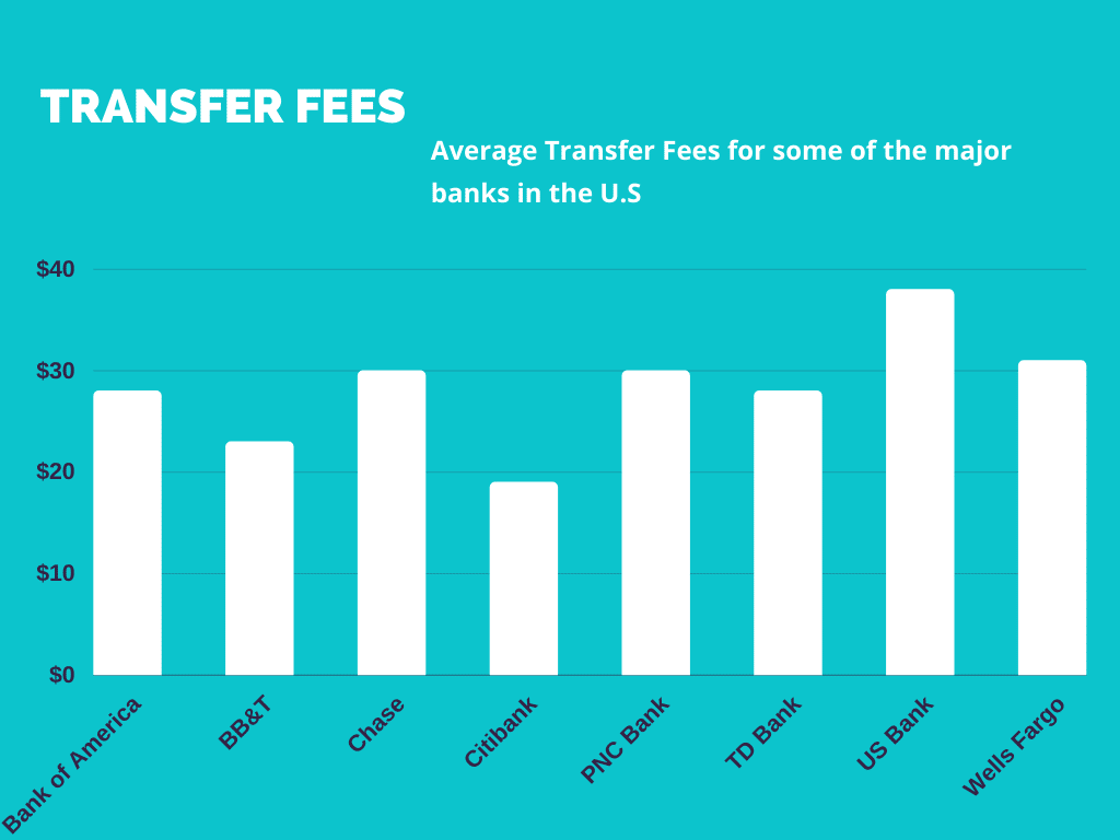 Transfer fees comparison