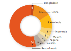Unbanked Population Pie Chart